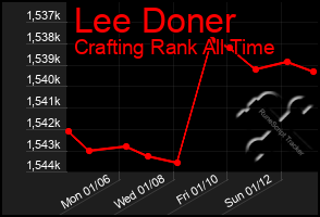 Total Graph of Lee Doner