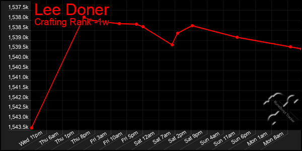 Last 7 Days Graph of Lee Doner