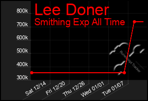 Total Graph of Lee Doner