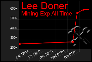 Total Graph of Lee Doner