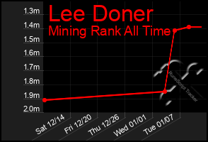 Total Graph of Lee Doner