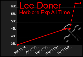 Total Graph of Lee Doner