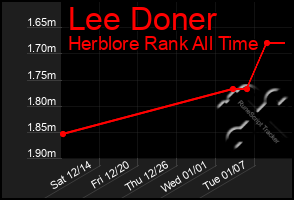 Total Graph of Lee Doner