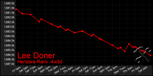 Last 31 Days Graph of Lee Doner