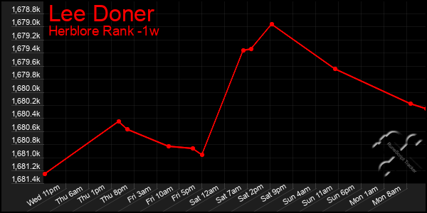 Last 7 Days Graph of Lee Doner