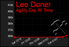 Total Graph of Lee Doner