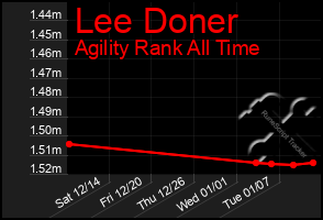 Total Graph of Lee Doner