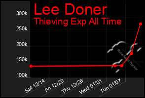 Total Graph of Lee Doner