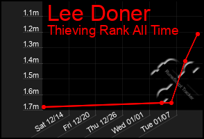 Total Graph of Lee Doner