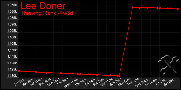 Last 31 Days Graph of Lee Doner