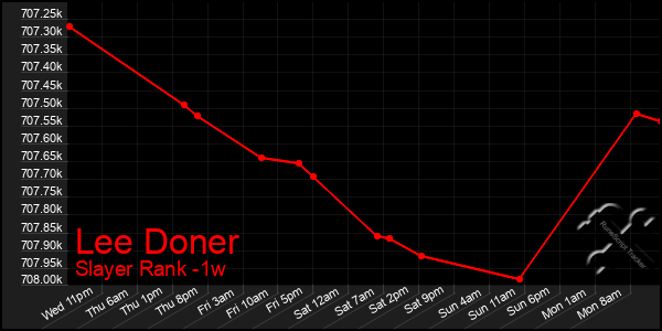 Last 7 Days Graph of Lee Doner