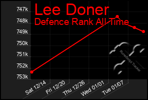 Total Graph of Lee Doner