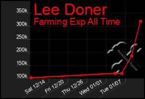 Total Graph of Lee Doner