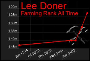 Total Graph of Lee Doner