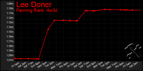 Last 31 Days Graph of Lee Doner