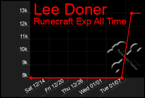 Total Graph of Lee Doner