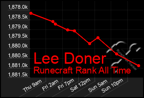 Total Graph of Lee Doner