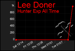 Total Graph of Lee Doner