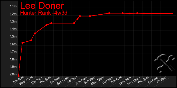 Last 31 Days Graph of Lee Doner