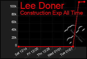 Total Graph of Lee Doner