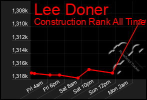 Total Graph of Lee Doner