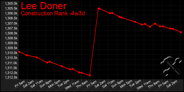 Last 31 Days Graph of Lee Doner