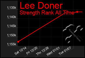 Total Graph of Lee Doner