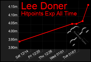 Total Graph of Lee Doner