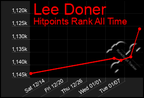 Total Graph of Lee Doner