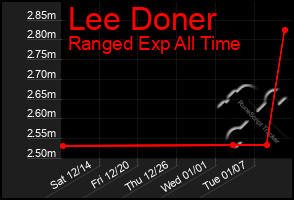 Total Graph of Lee Doner