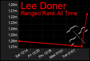 Total Graph of Lee Doner