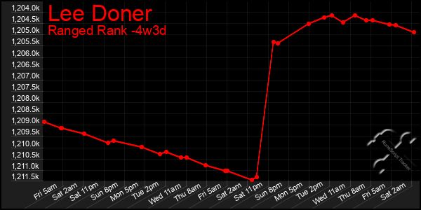 Last 31 Days Graph of Lee Doner