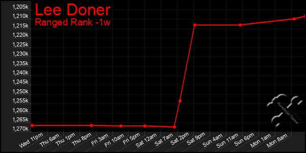 Last 7 Days Graph of Lee Doner