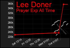 Total Graph of Lee Doner