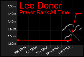 Total Graph of Lee Doner