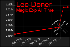 Total Graph of Lee Doner