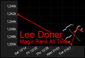 Total Graph of Lee Doner