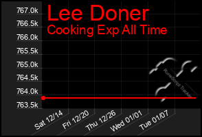 Total Graph of Lee Doner