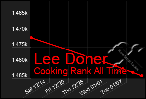 Total Graph of Lee Doner