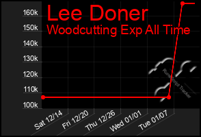 Total Graph of Lee Doner