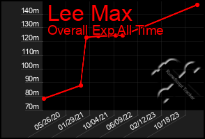 Total Graph of Lee Max