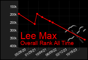 Total Graph of Lee Max