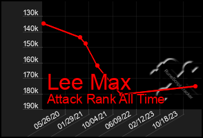 Total Graph of Lee Max