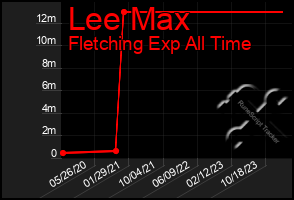 Total Graph of Lee Max