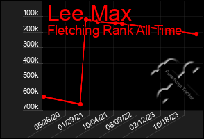 Total Graph of Lee Max