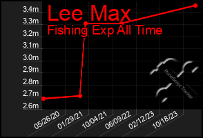 Total Graph of Lee Max