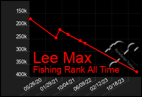 Total Graph of Lee Max