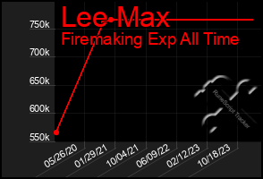 Total Graph of Lee Max