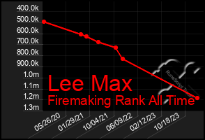 Total Graph of Lee Max