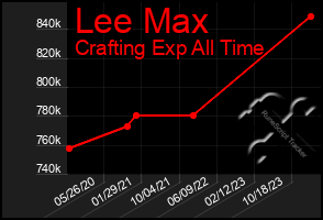 Total Graph of Lee Max